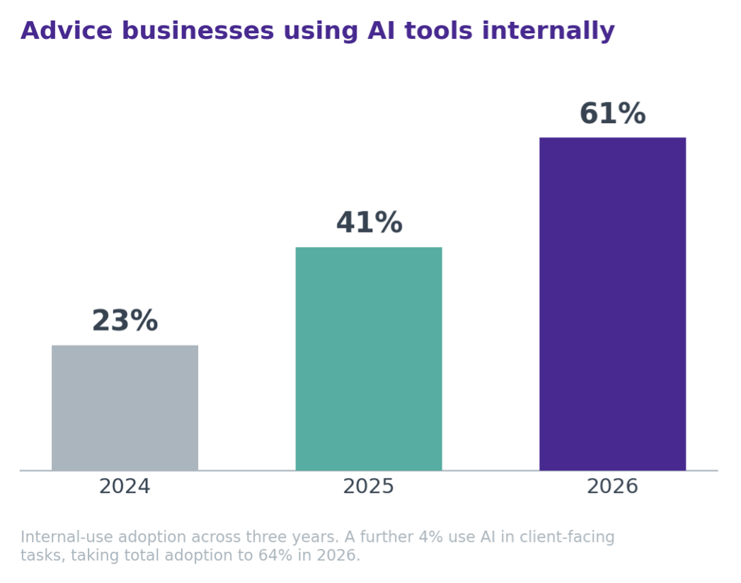 Advice businesses using AI tools internally