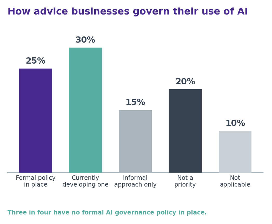 Businesses Govern AI use