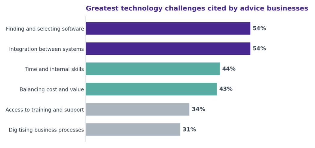 Greatest Technology challenges cited by advice businesses