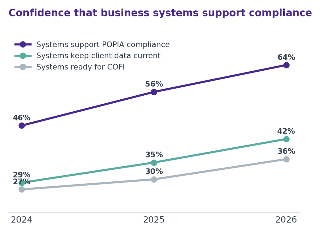 Confidence that business systems support compliance