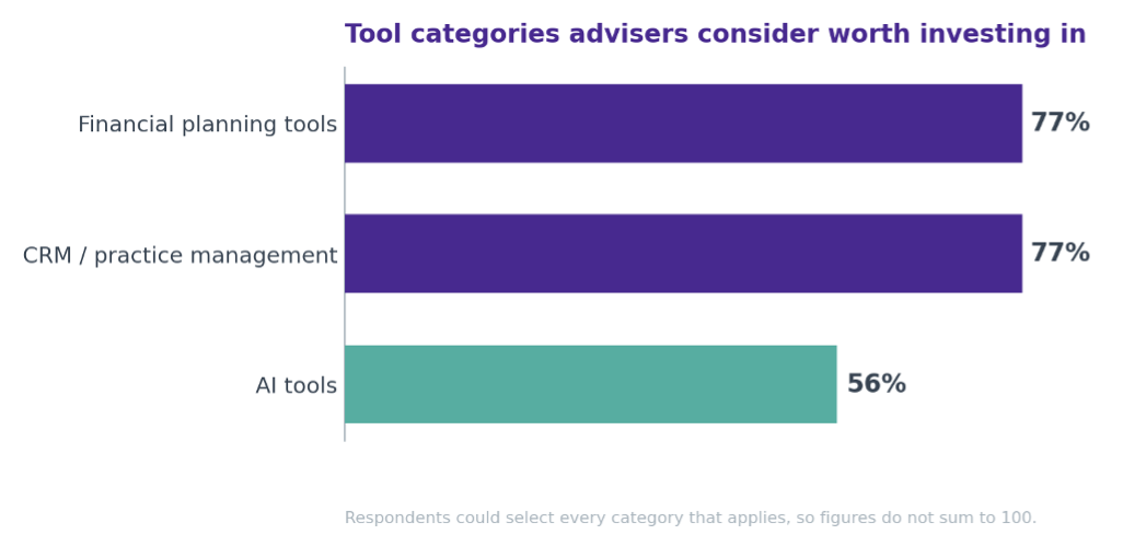 Tool categories advisers consider worth investing in